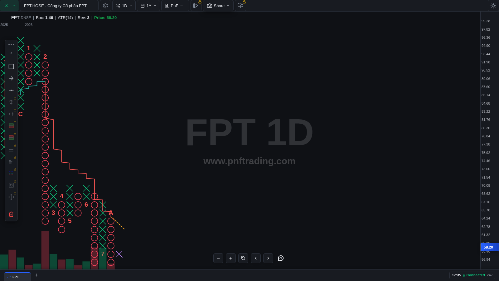 Biểu đồ P&F FPT với box size ATR(14) bằng 1.46