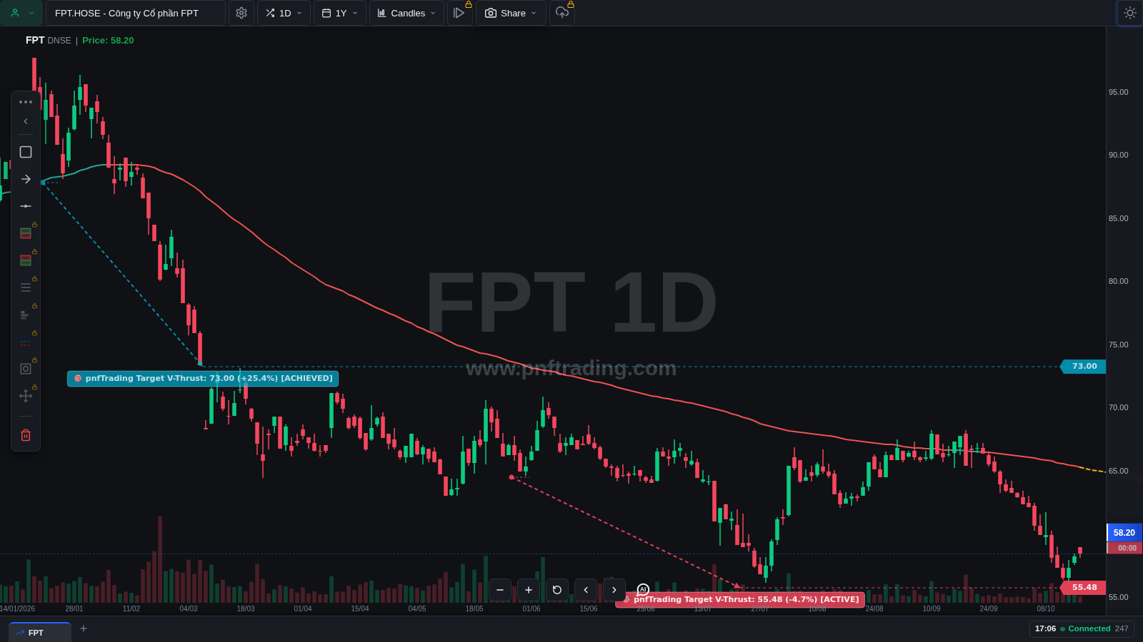 Biểu đồ nến FPT khung 1 ngày trong 1 năm, khoảng 250 cây nến với nhiều nhịp hồi nhỏ