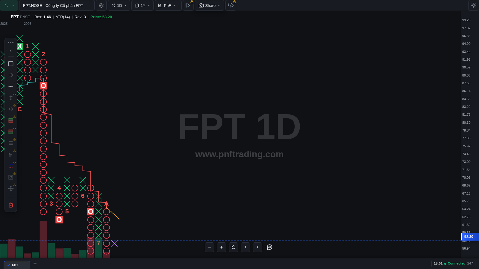Biểu đồ P&F FPT khung 1 ngày với lớp Show Patterns bật, các ô đánh dấu mẫu hình màu đỏ và xanh