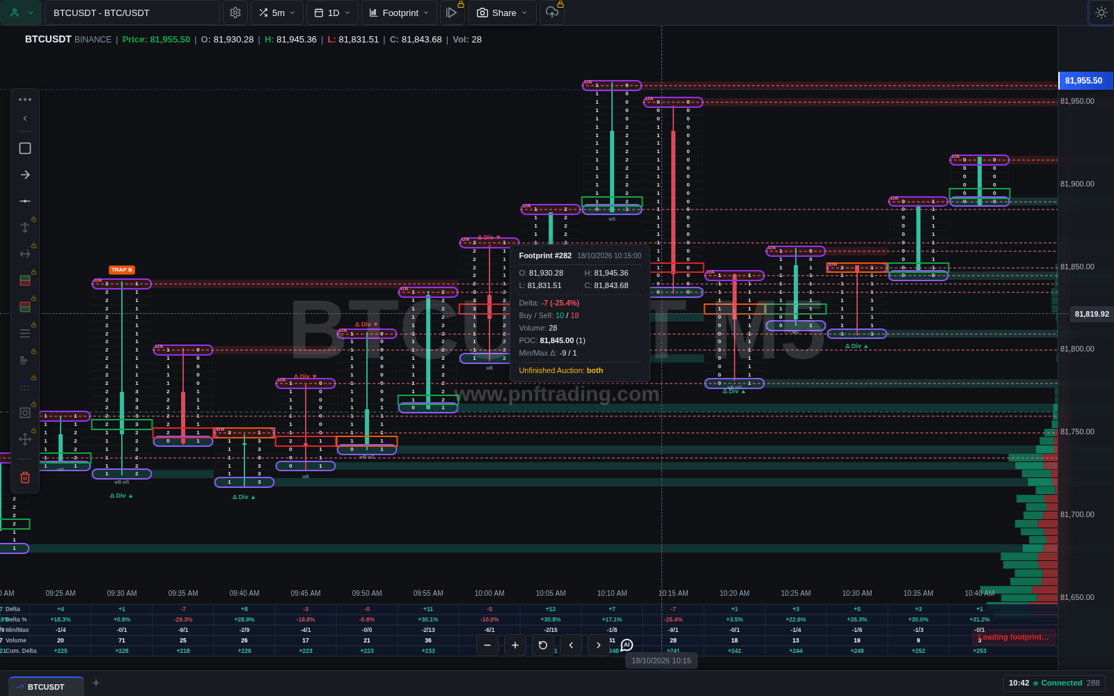 Biểu đồ Footprint BTCUSDT khung 5 phút trên pnfTrading với các cụm số bid/ask theo mức giá, tooltip Footprint hiển thị Delta, Buy/Sell, POC và Unfinished Auction