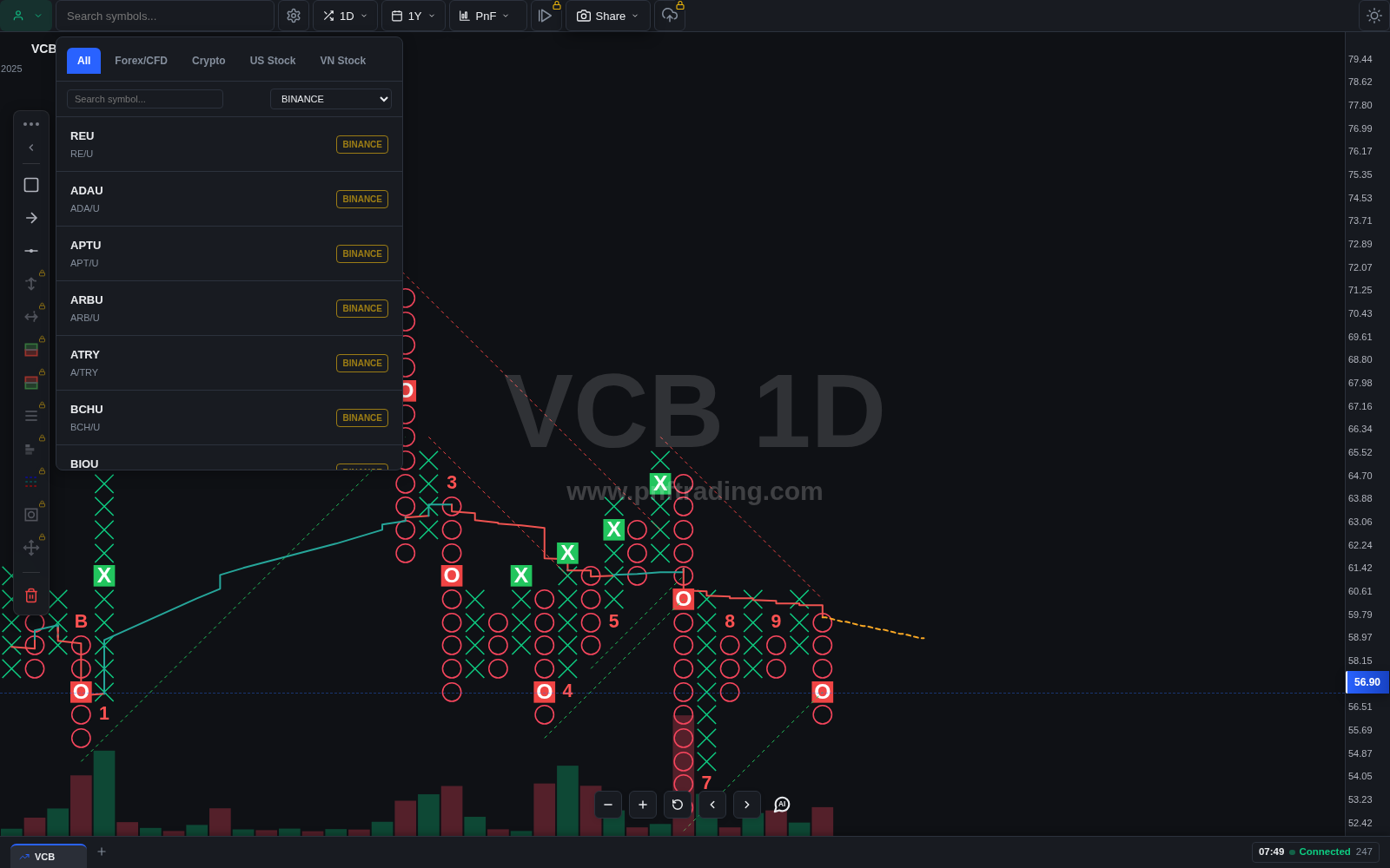 Bảng tìm mã trên chart pnfTrading với bộ lọc nguồn dữ liệu gồm All, BINANCE, BYBIT, cTrader, DNSE, DUKASCOPY và FMP