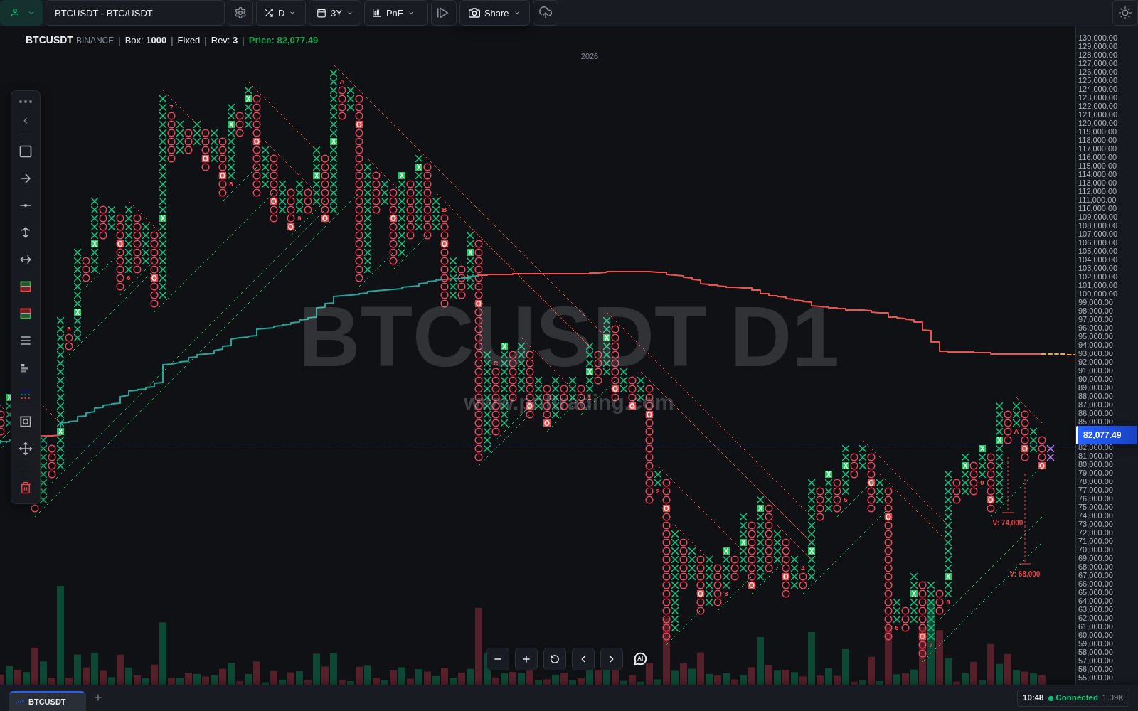 Biểu đồ P&F BTCUSDT với Price Targets bật, chỉ hai mục tiêu V đang sống được vẽ: V 74,000 và V 68,000