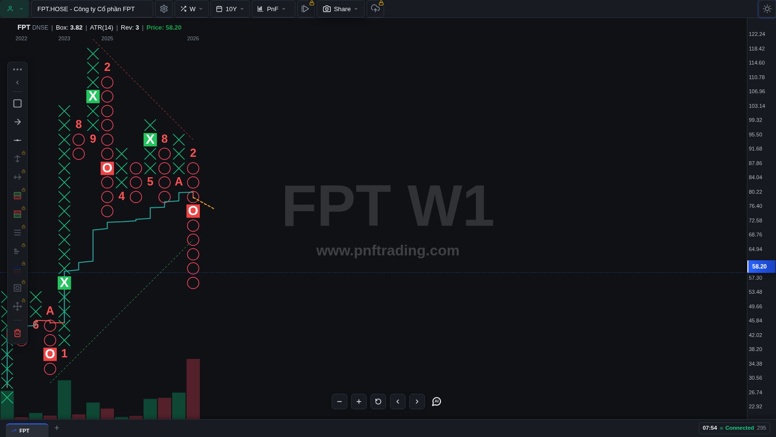 Biểu đồ Point & Figure FPT khung tuần giai đoạn 2022–2026 với box ATR 3.82, hiển thị xu hướng tăng nhiều năm và nhịp điều chỉnh gần đây
