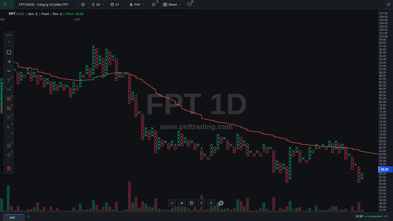 Biểu đồ P&F FPT với reversal bằng 1: rất nhiều cột hẹp