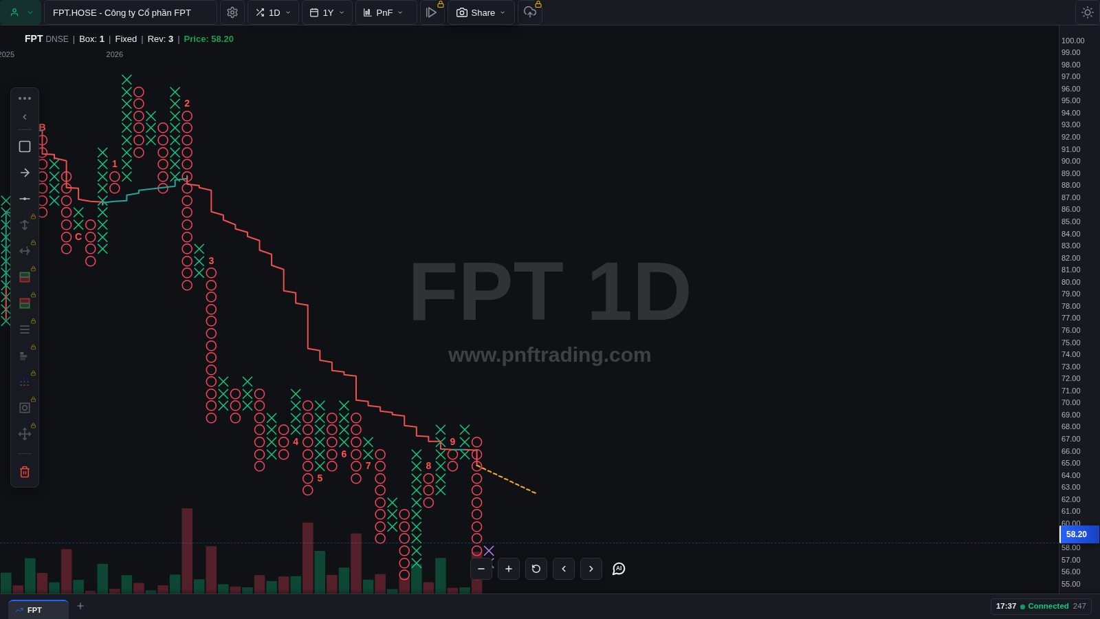 Biểu đồ P&F FPT với reversal bằng 3: các cột rộng và sạch hơn