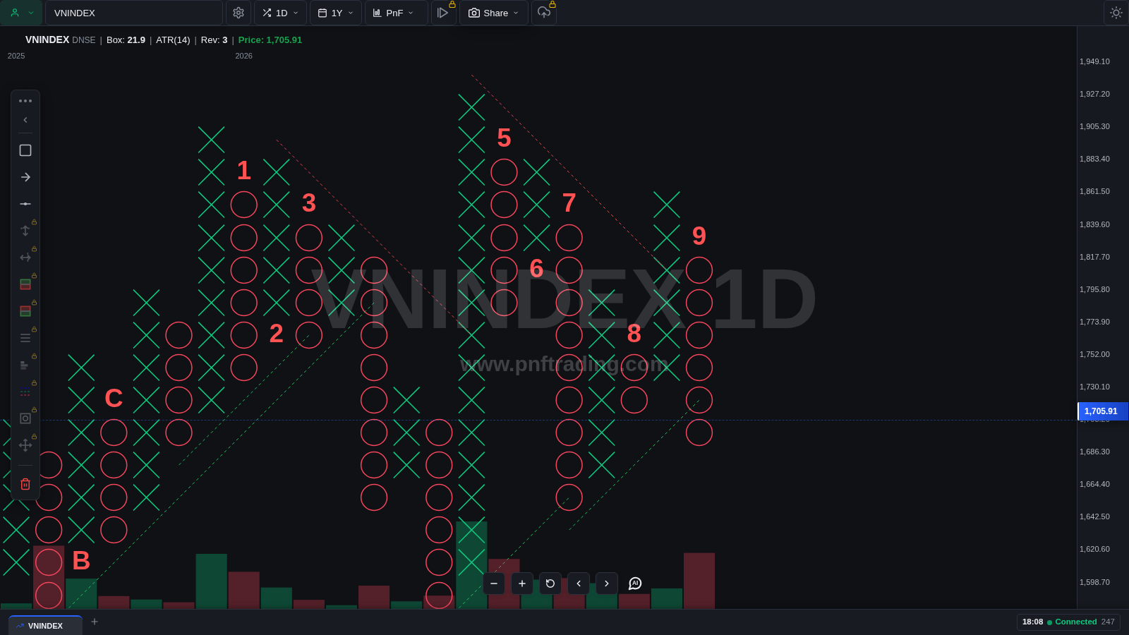 Biểu đồ VNINDEX khung 1 ngày với đường hỗ trợ tăng 45 độ màu xanh vẽ bằng nét đứt qua các cột