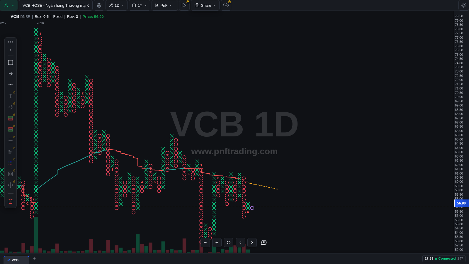 Biểu đồ P&F VCB khung 1 ngày với box size cố định 0.5 và reversal 3