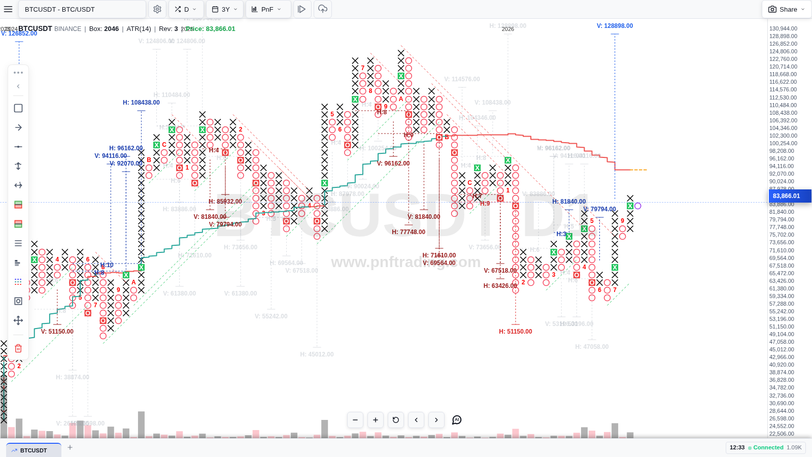 Biểu đồ P&F với Price Targets V/H Count bật, các đường mục tiêu V và H hiển thị