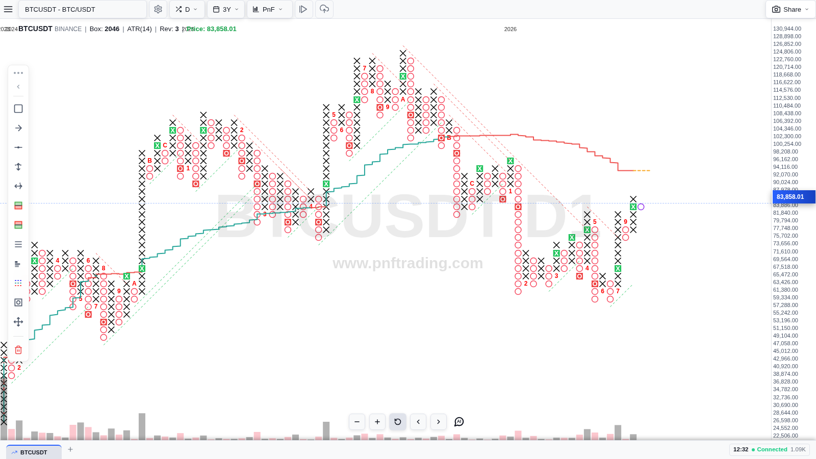 Biểu đồ P&F với Show Trendlines bật, các đường hỗ trợ xanh và kháng cự đỏ nét đứt 45 độ