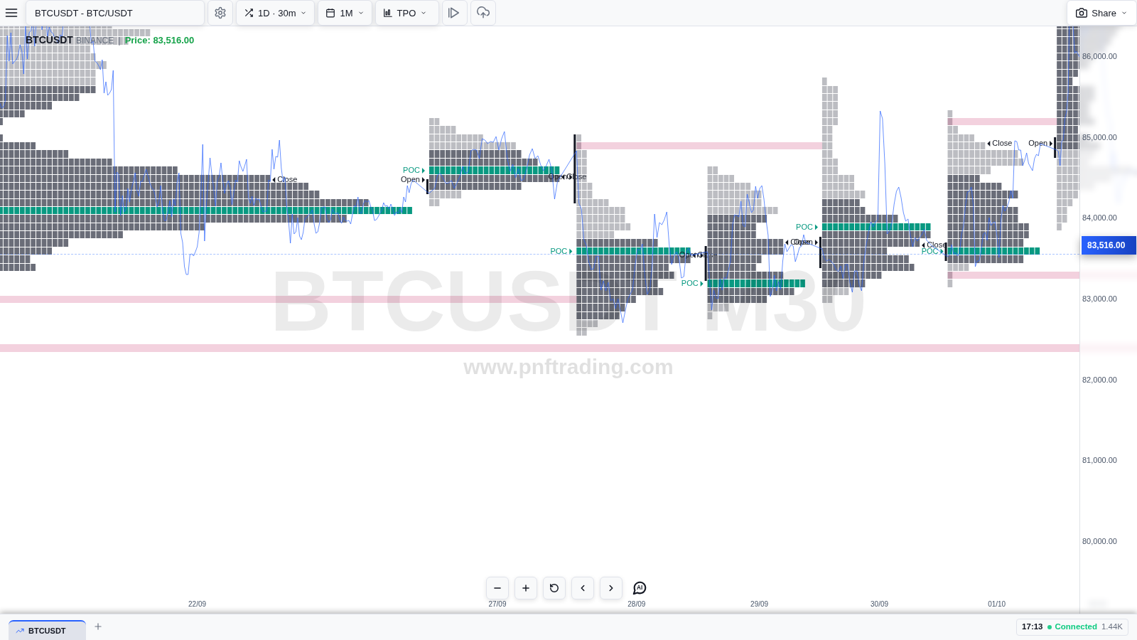 Composite từ 5 phiên 22–26/09/2026 gộp lại (975 TPO, POC 84.000, VA 83.100–85.600): một profile rộng duy nhất thay cho 5 profile ngày chồng lấp, cửa sổ 22/09–01/10/2026
