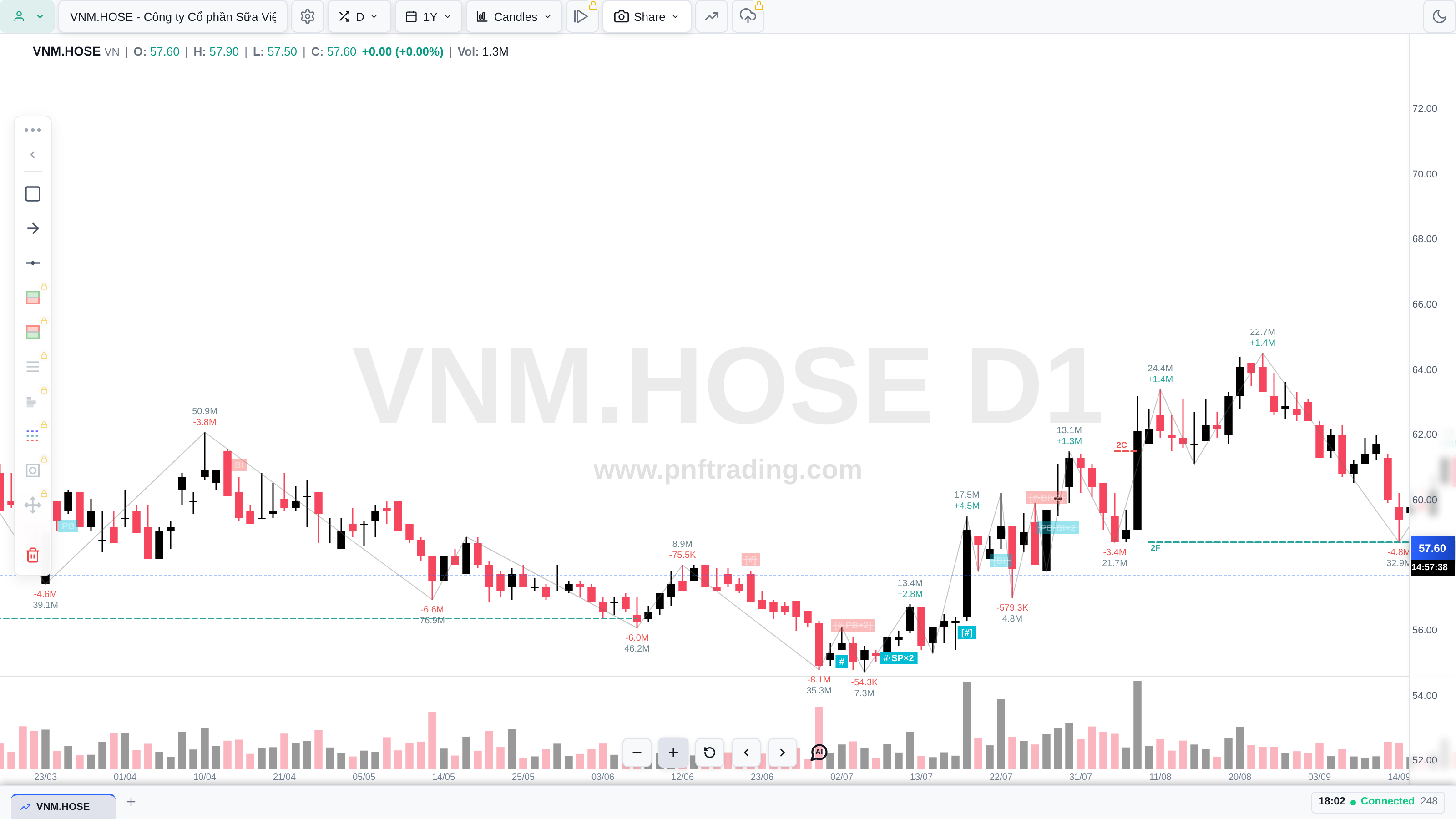 VNM.HOSE khung 1 ngày với đường sàn trần nét đứt và các thẻ 2C, 2F, dữ liệu đến 26/10/2026
