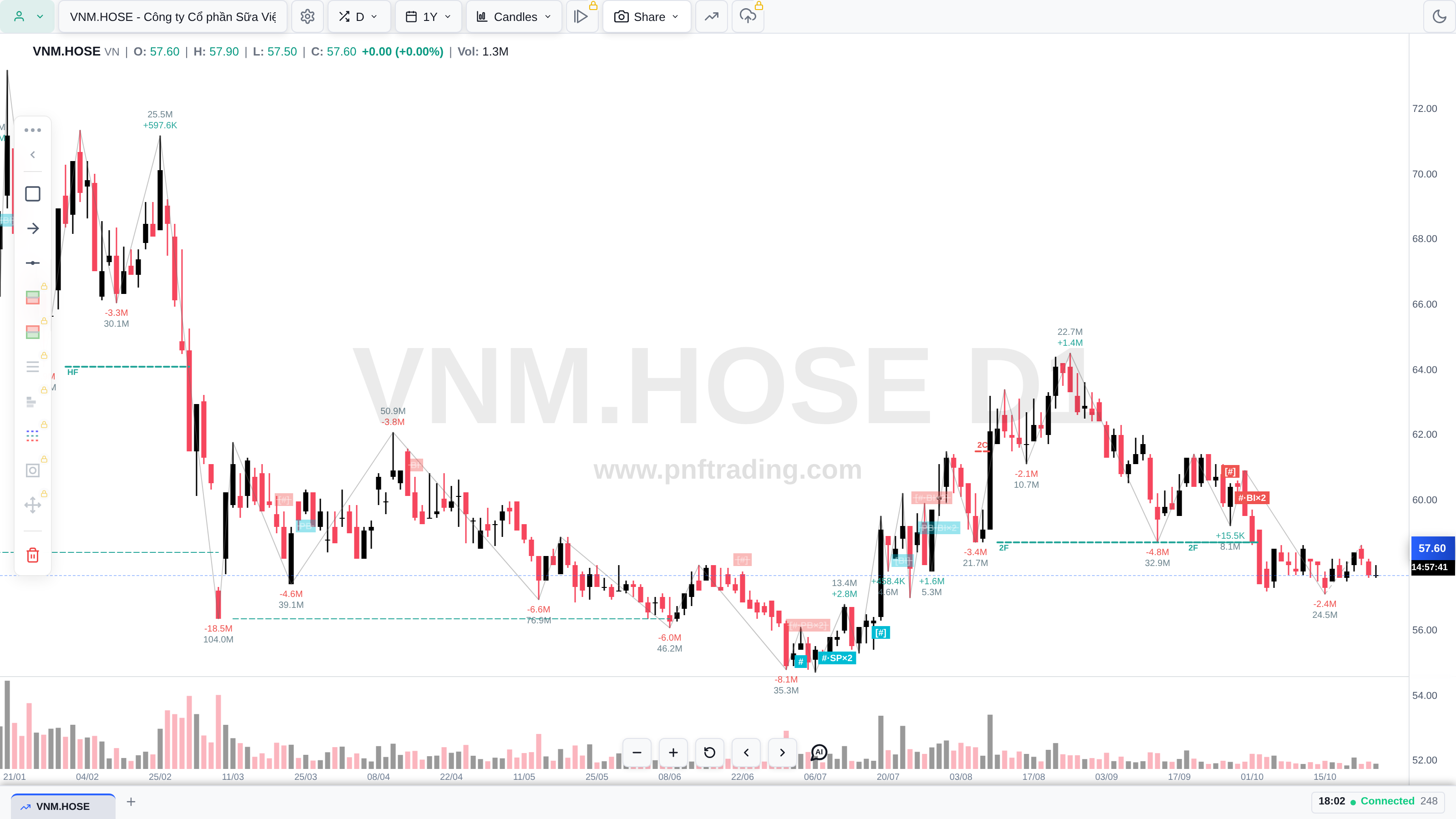 VNM.HOSE khung 1 ngày, sóng Weis, tín hiệu mua tại vùng 55.000 và các thẻ 2C, 2F, HF, dữ liệu đến 26/10/2026