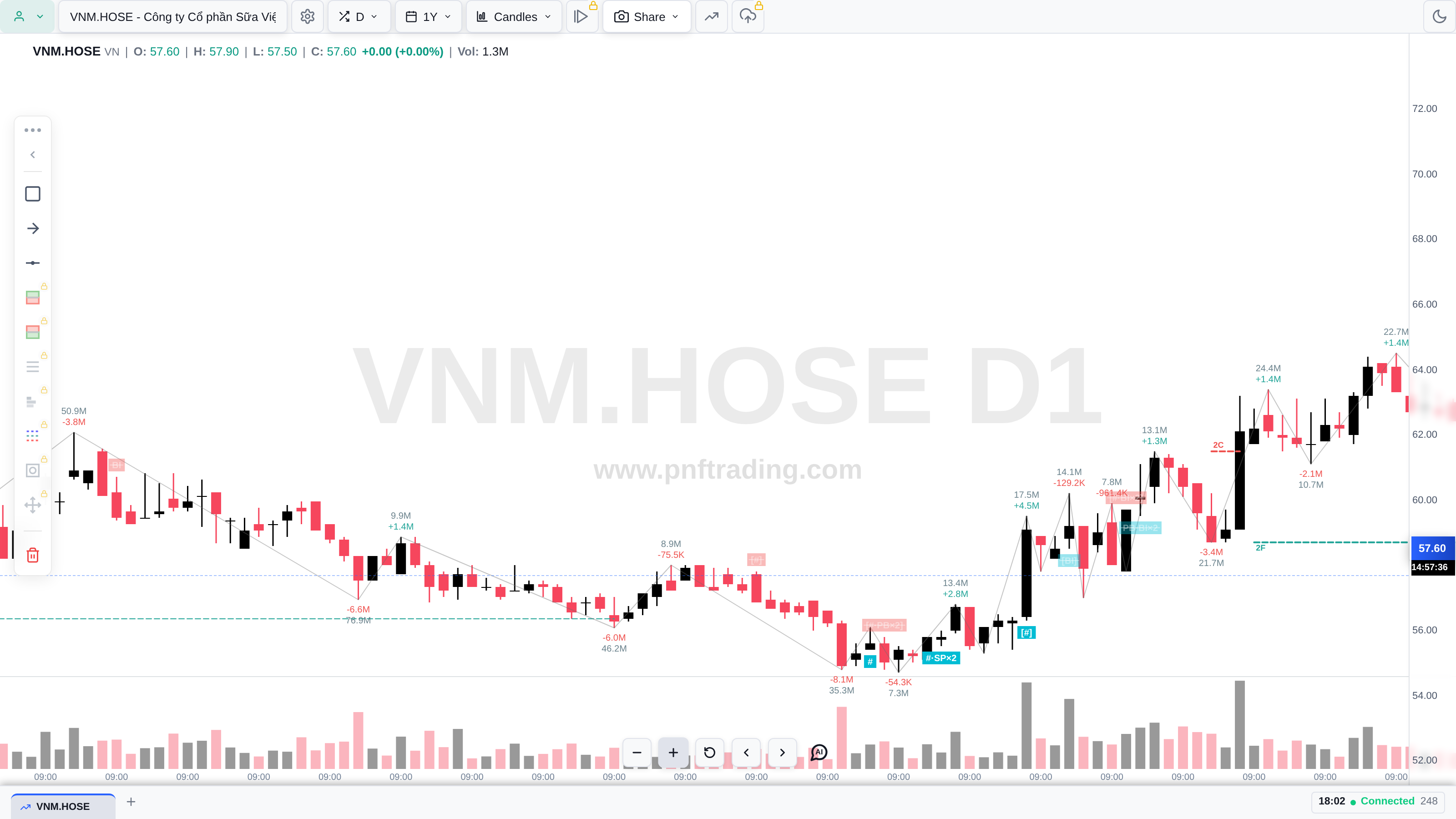 VNM.HOSE khung 1 ngày, nhãn volume và delta ở cuối mỗi sóng Weis cùng nhãn tín hiệu, dữ liệu đến 26/10/2026
