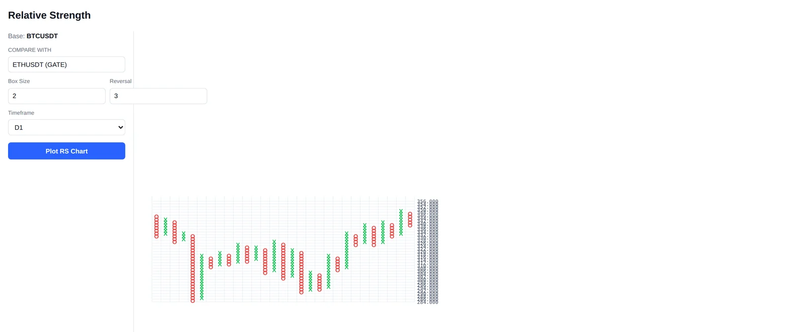 Trang Relative Strength với tỷ lệ BTCUSDT/ETHUSDT vẽ thành cột X và O